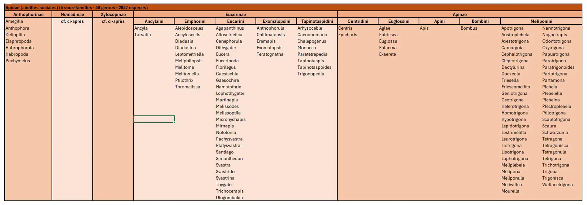 Tableau des familles d'abeilles Apidae